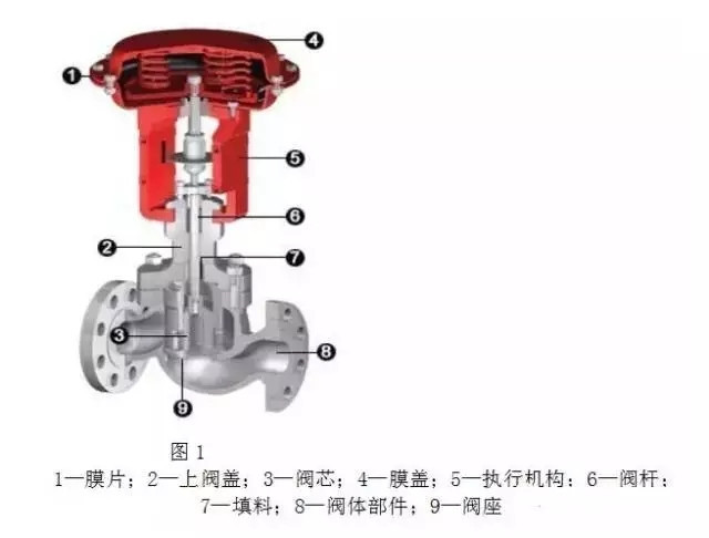 調(diào)節(jié)閥構(gòu)造、類型、用途、優(yōu)劣以及作用